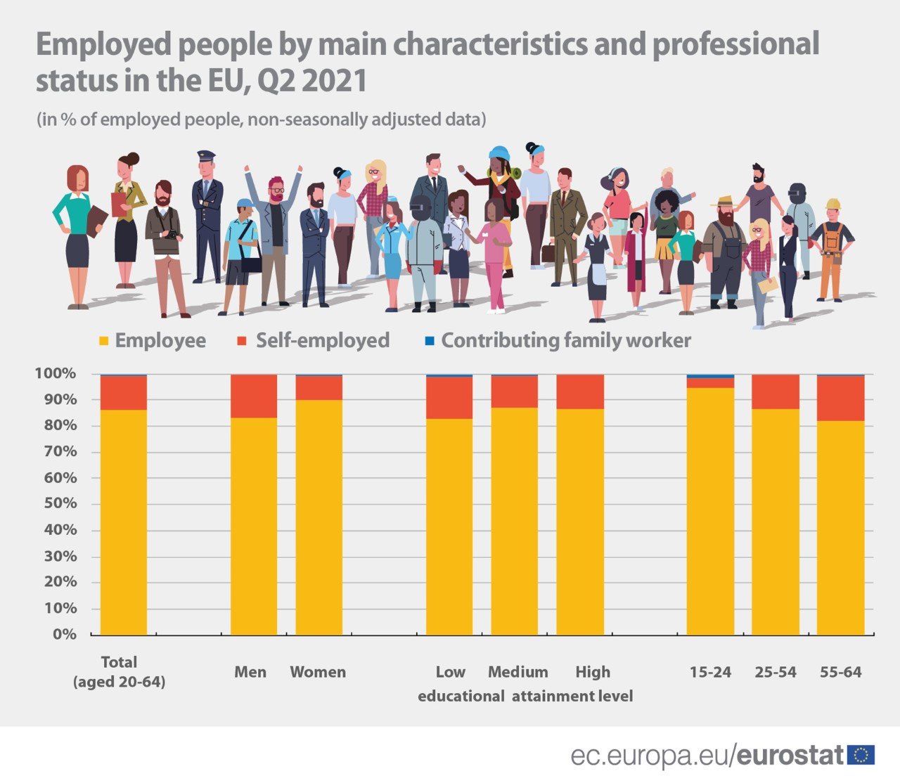 Graphique réalisé par l'agence européenne Eurostat, Eurostat