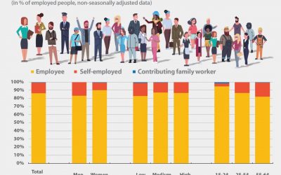 En Belgique et en Europe, 33% des indépendants sont des femmes