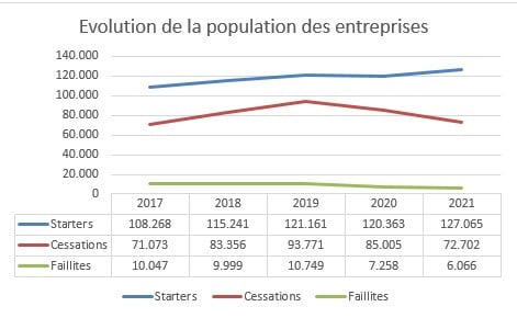 Etat de santé des entreprises belges: “La surmortalité est peut-être le vrai bilan à tirer de cette crise qui dure”