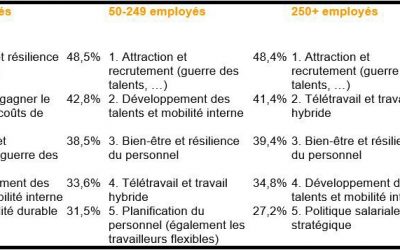 Quels sont les défis des ressources humaines pour 2022?